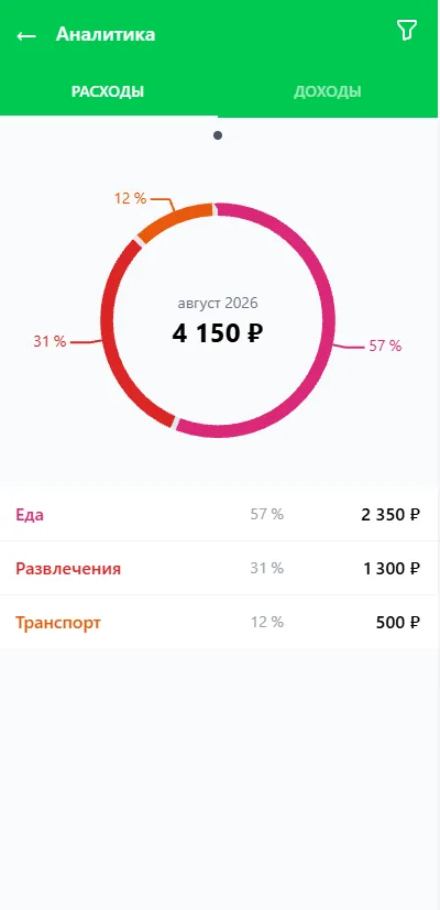 Анализ расходов